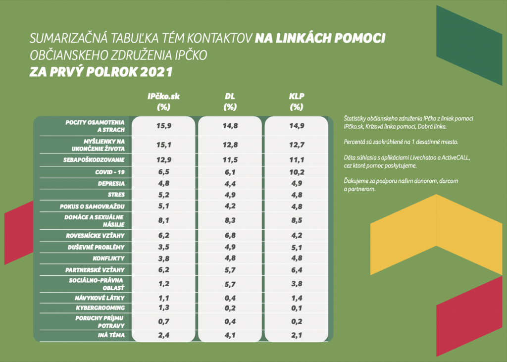 Sumarizačná tabuľka tém kontaktov na linkách pomoci OZ IPčko 
za prvý pol rok 2021 
